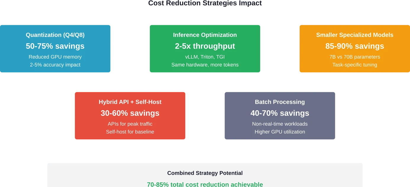 Impacto de diversas estrategias de optimización en los costos de implementación de LLM de código abierto