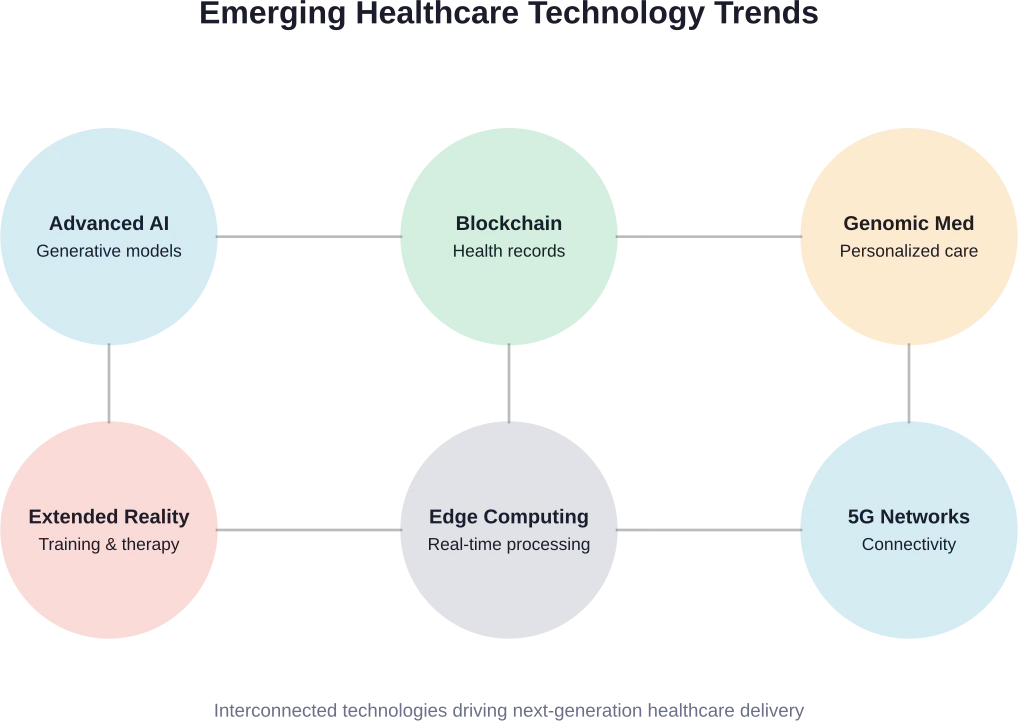 Seis tendencias tecnológicas emergentes que darán forma al futuro de la transformación digital de la atención médica.