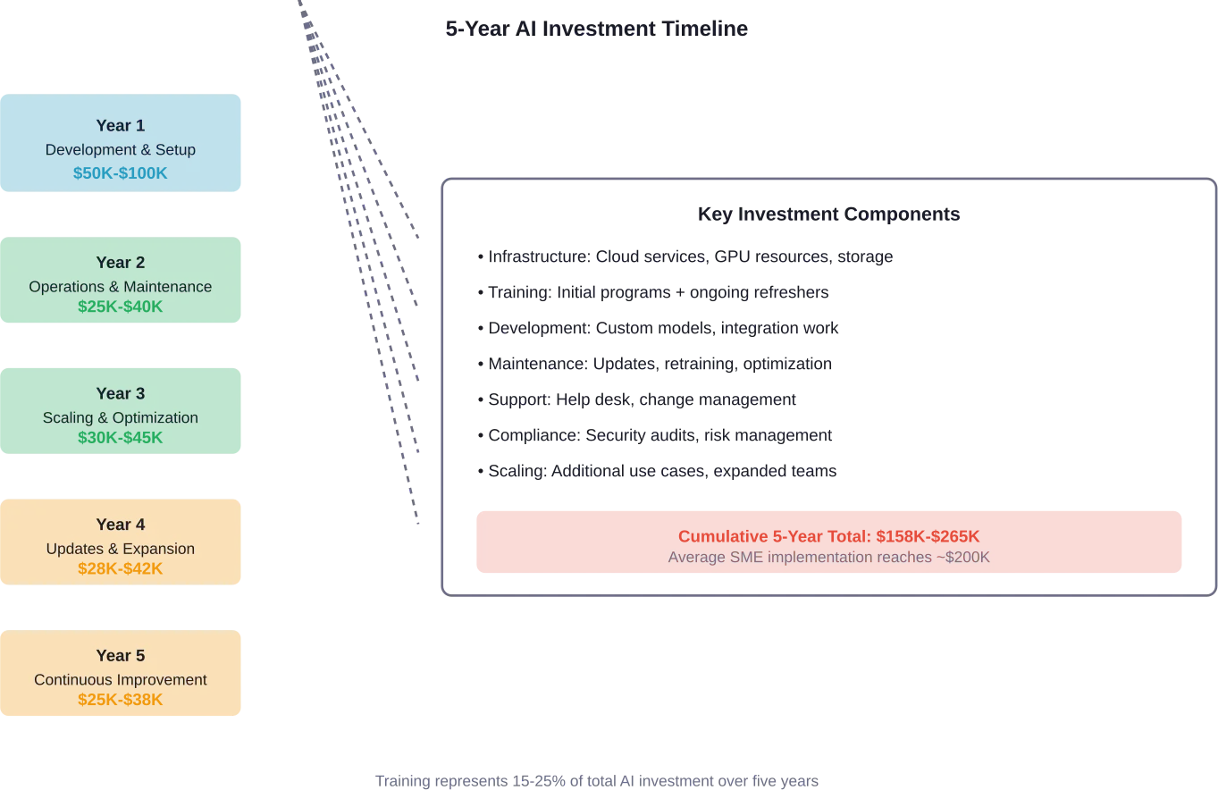 Een volledig overzicht van de investeringscomponenten voor AI gedurende een implementatieperiode van vijf jaar voor het MKB.