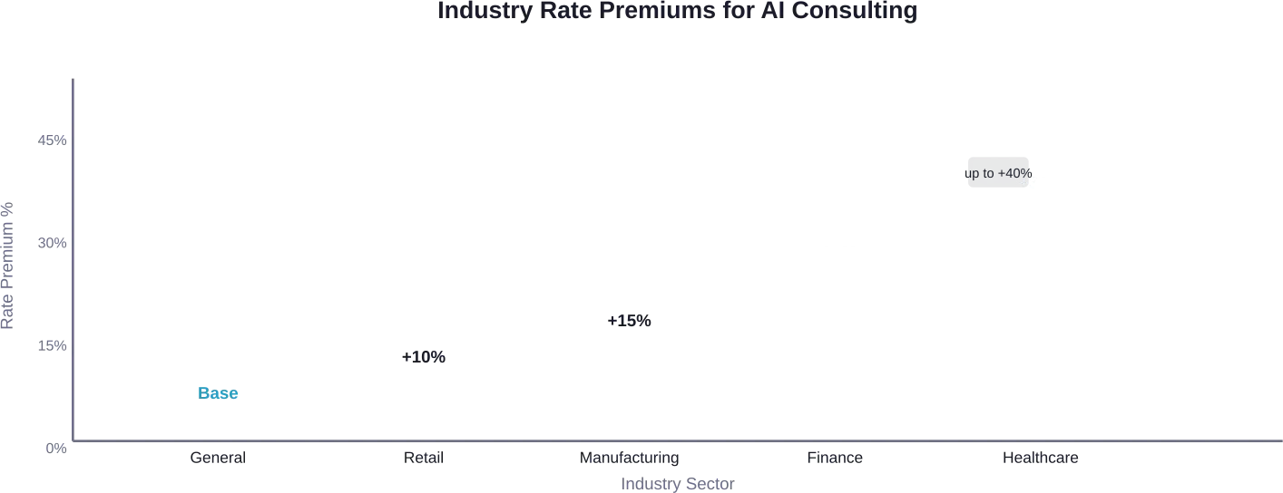 Branchespecifieke premies voor AI-consultingdiensten, waarbij de gezondheidszorg de hoogste tarieven hanteert vanwege de complexe regelgeving.