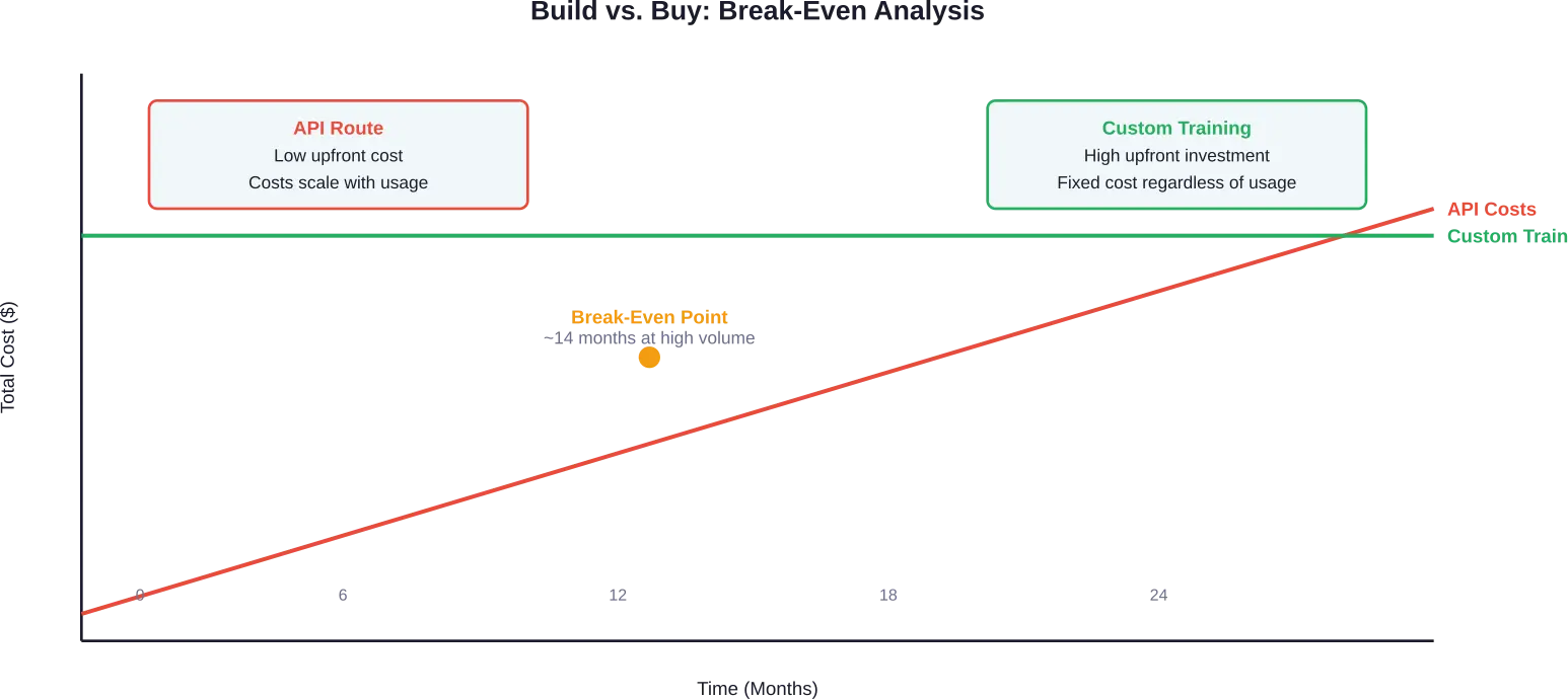 Een kostenvergelijking laat zien waar maatwerktraining economisch haalbaar wordt ten opzichte van de doorlopende API-kosten bij een hoog gebruiksvolume.