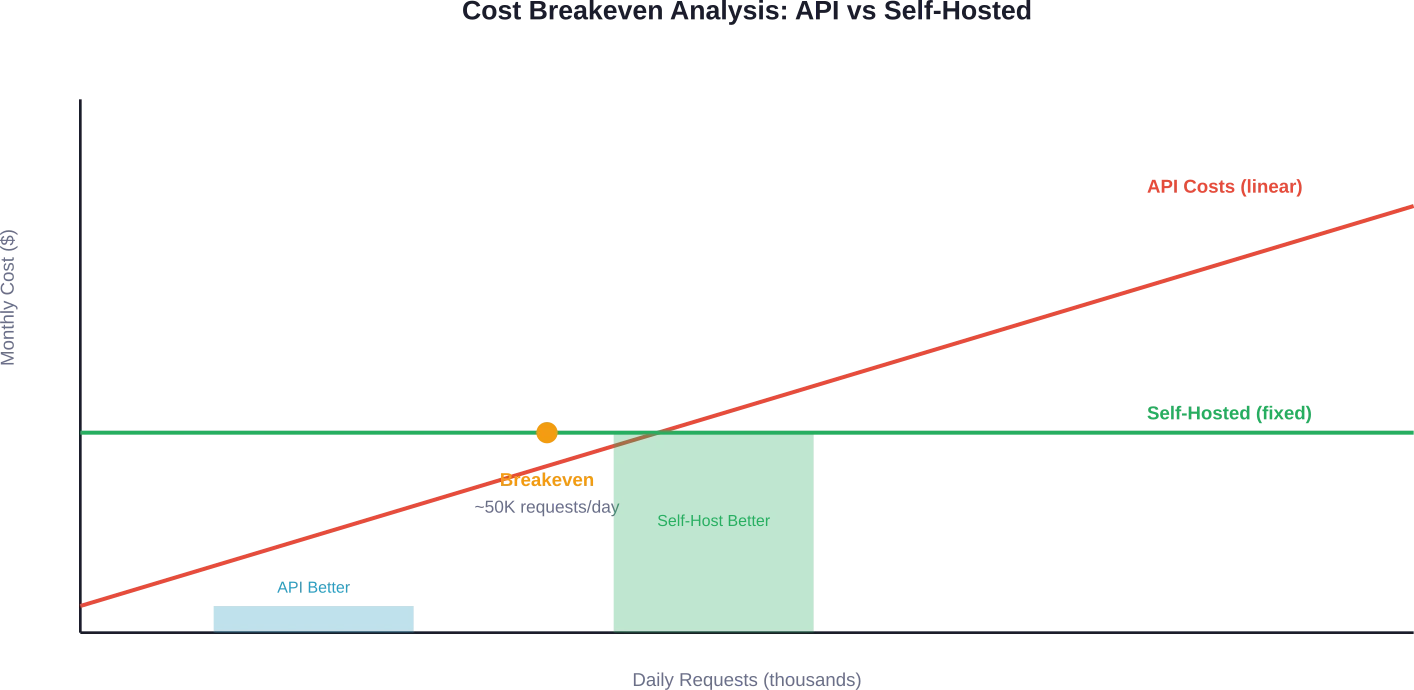 De kosten voor zelfgehoste infrastructuur blijven vast, terwijl de API-kosten lineair schalen, waardoor het break-evenpunt rond de 50.000 dagelijkse aanvragen ligt.