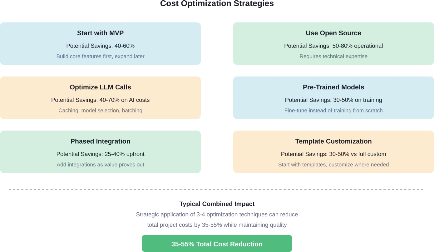 Strategische optimalisatie kan de ontwikkelings- en operationele kosten van chatbots aanzienlijk verlagen zonder afbreuk te doen aan de functionaliteit of de gebruikerservaring.