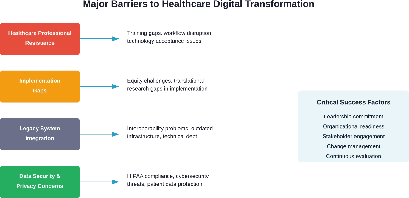 La transformación digital del sector sanitario se enfrenta a múltiples barreras interconectadas que requieren enfoques estratégicos para superarlas.