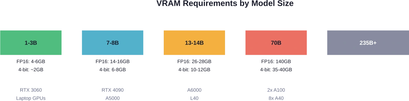 El número de parámetros del modelo determina los requisitos mínimos de VRAM, y la cuantización de 4 bits reduce las necesidades de memoria en aproximadamente 75% en comparación con la precisión FP16.