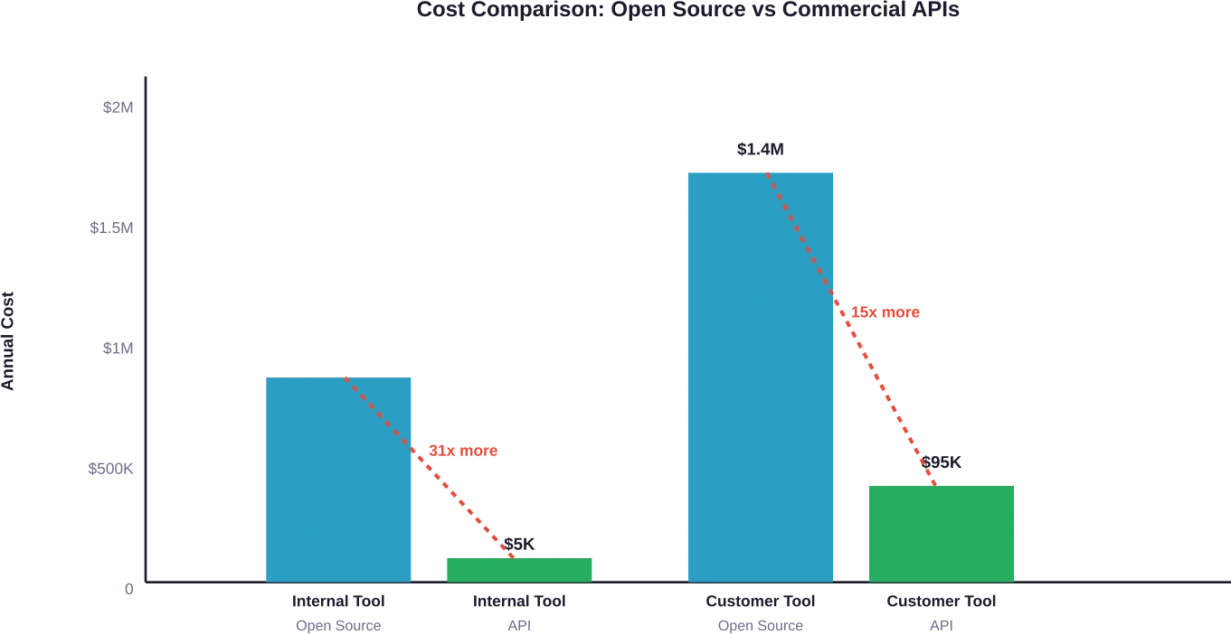 Comparación de costes entre el despliegue de código abierto y los servicios API comerciales para cargas de trabajo típicas.