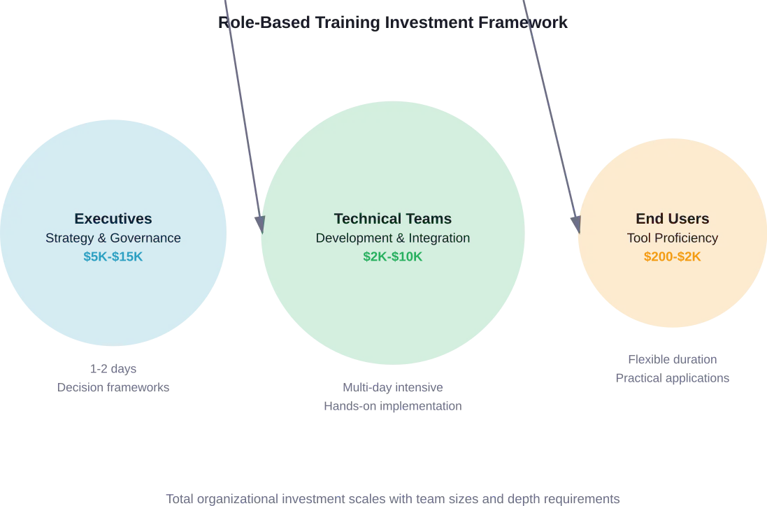 Investeringsniveaus en focusgebieden voor verschillende organisatorische rollen in AI-trainingsprogramma's