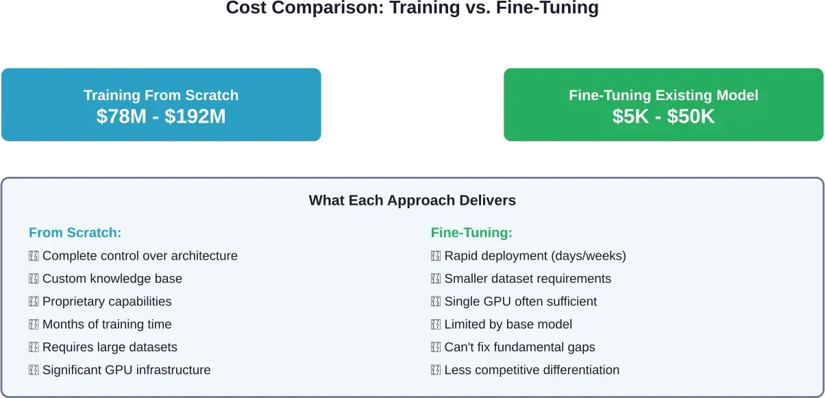 Economische en praktische afwegingen tussen het trainen van modellen vanaf nul en het verfijnen van bestaande modellen.