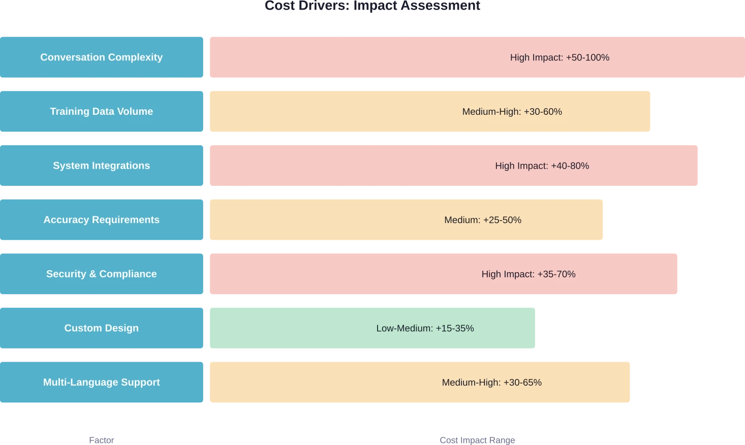 Verschillende factoren hebben een uiteenlopende invloed op de totale ontwikkelingskosten. Factoren met een grote impact, zoals complexiteit en integraties, kunnen de basisramingen verdubbelen of verdrievoudigen.