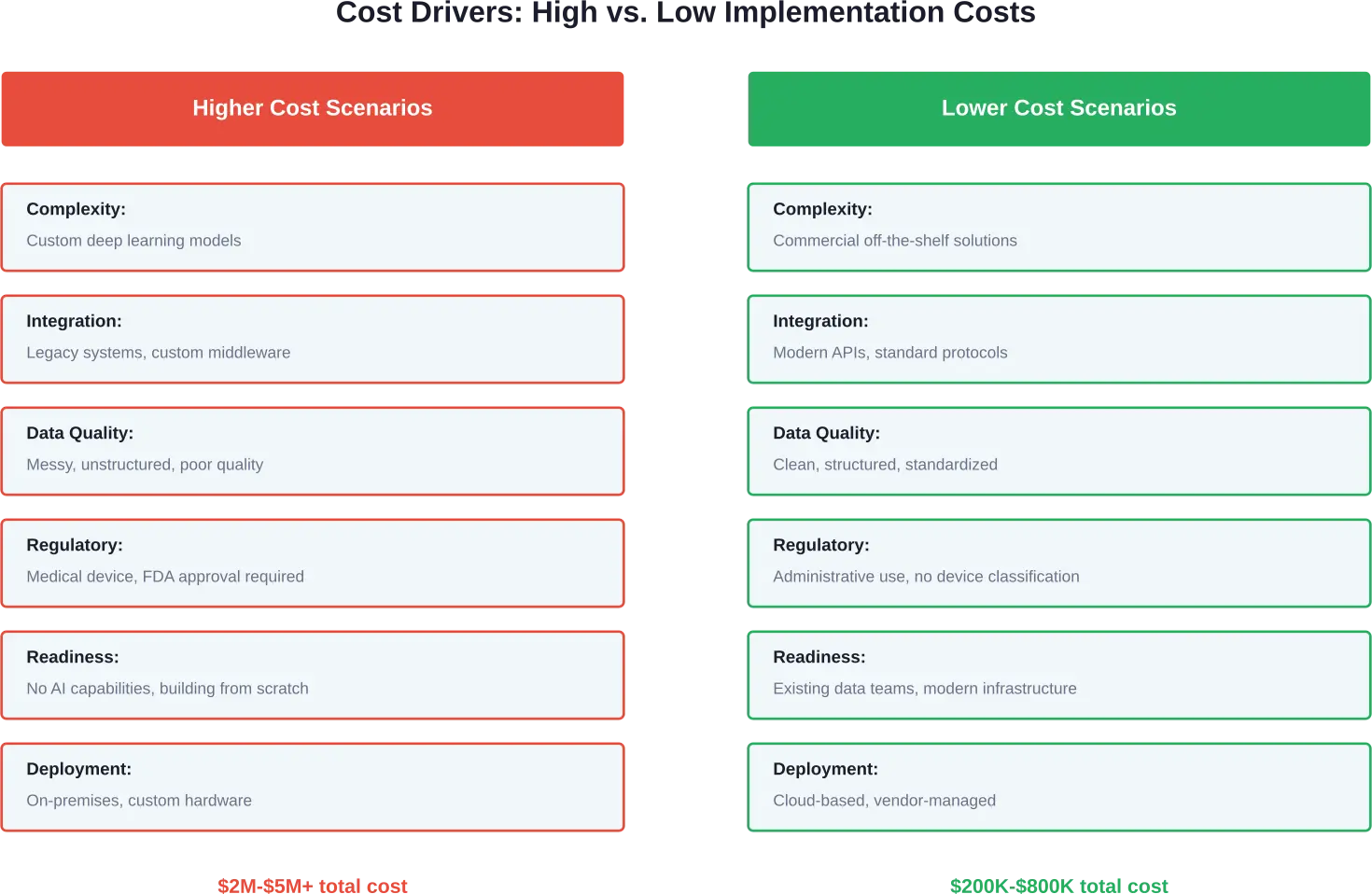 Factores clave que determinan si la implementación de la IA se sitúa en el extremo superior o inferior del rango de costes.