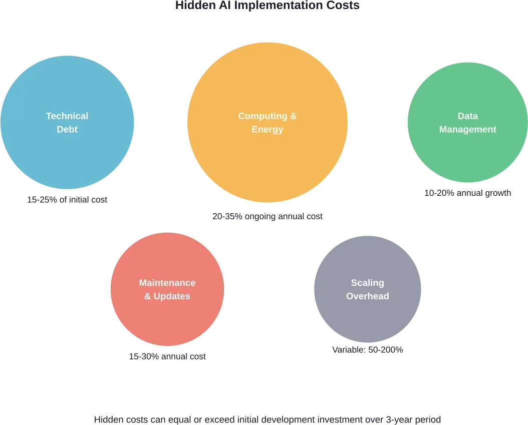 Cinco categorías principales de costes ocultos de la IA que las organizaciones suelen subestimar durante la elaboración del presupuesto inicial.
