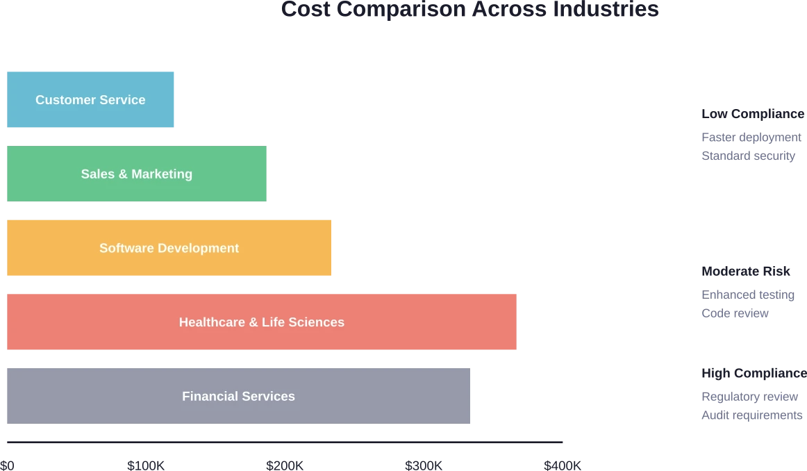 Los requisitos de cumplimiento de la industria y los niveles de riesgo generan variaciones de costos significativas, y los sectores de salud y finanzas requieren entre dos y tres veces más inversión que las aplicaciones de servicio al cliente.