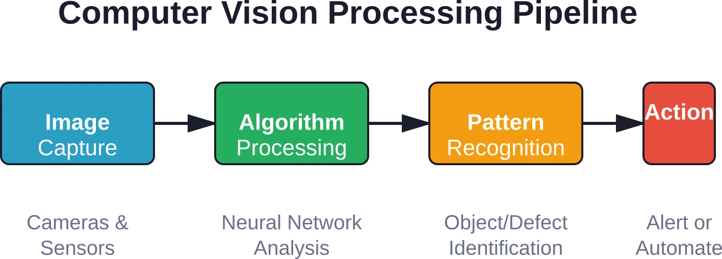 El sistema de visión artificial de cuatro etapas transforma la información visual sin procesar en resultados útiles para la toma de decisiones empresariales en tiempo real.
