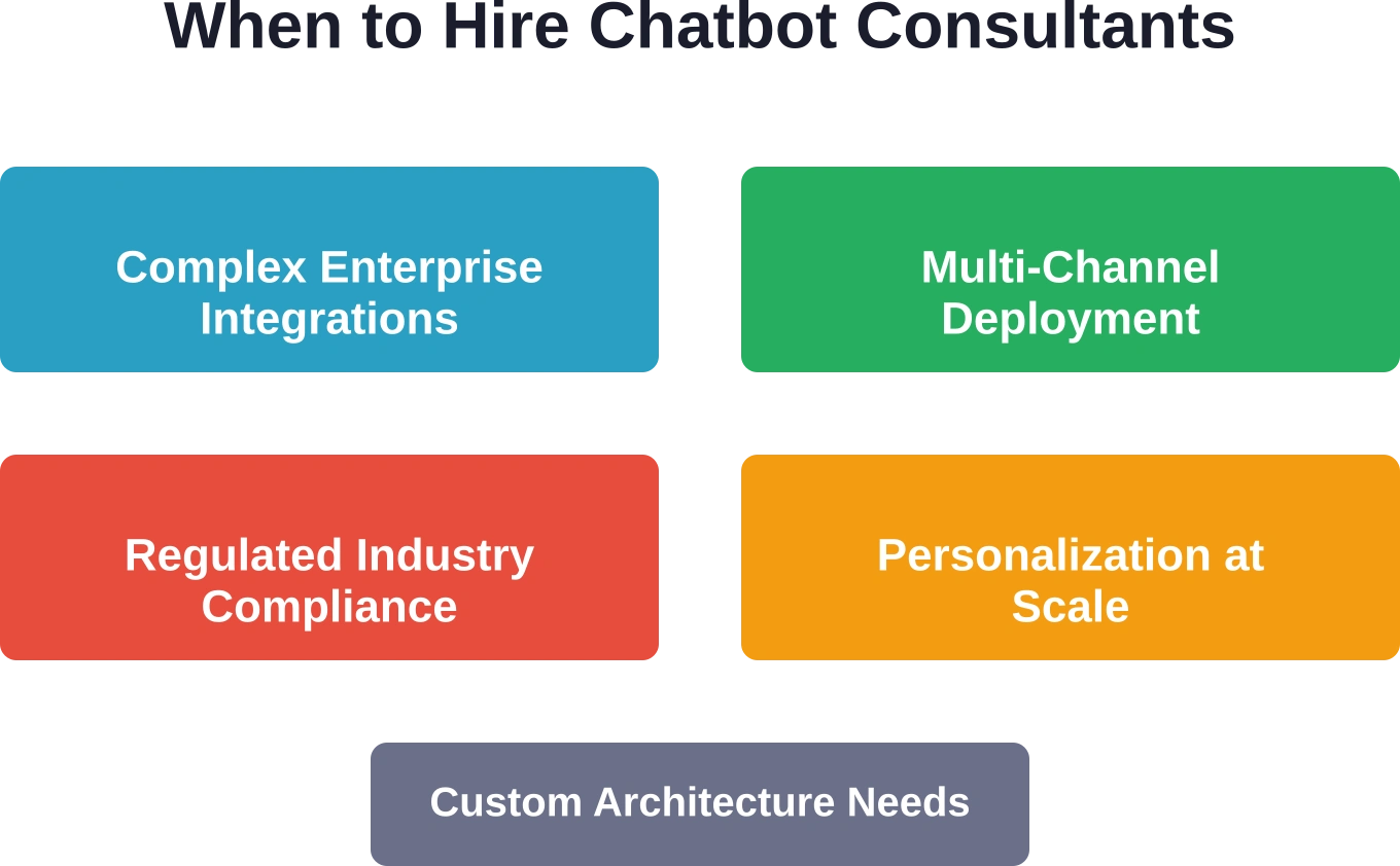 Cinco escenarios en los que la consultoría profesional de chatbots ofrece un valor cuantificable en comparación con las soluciones basadas en plataformas.