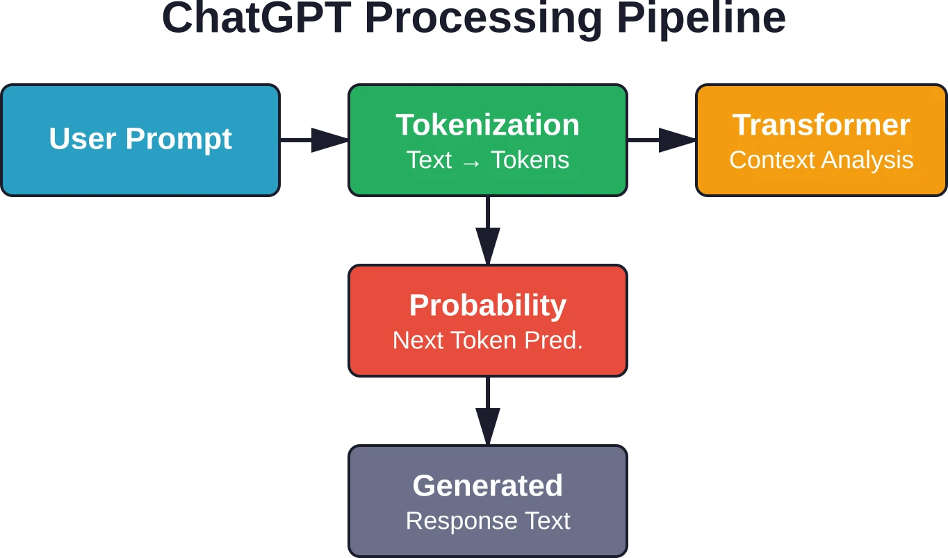 El flujo de procesamiento completo, desde la entrada del usuario hasta la respuesta generada, mostrando la tokenización, el análisis del transformador y la generación de texto probabilístico.