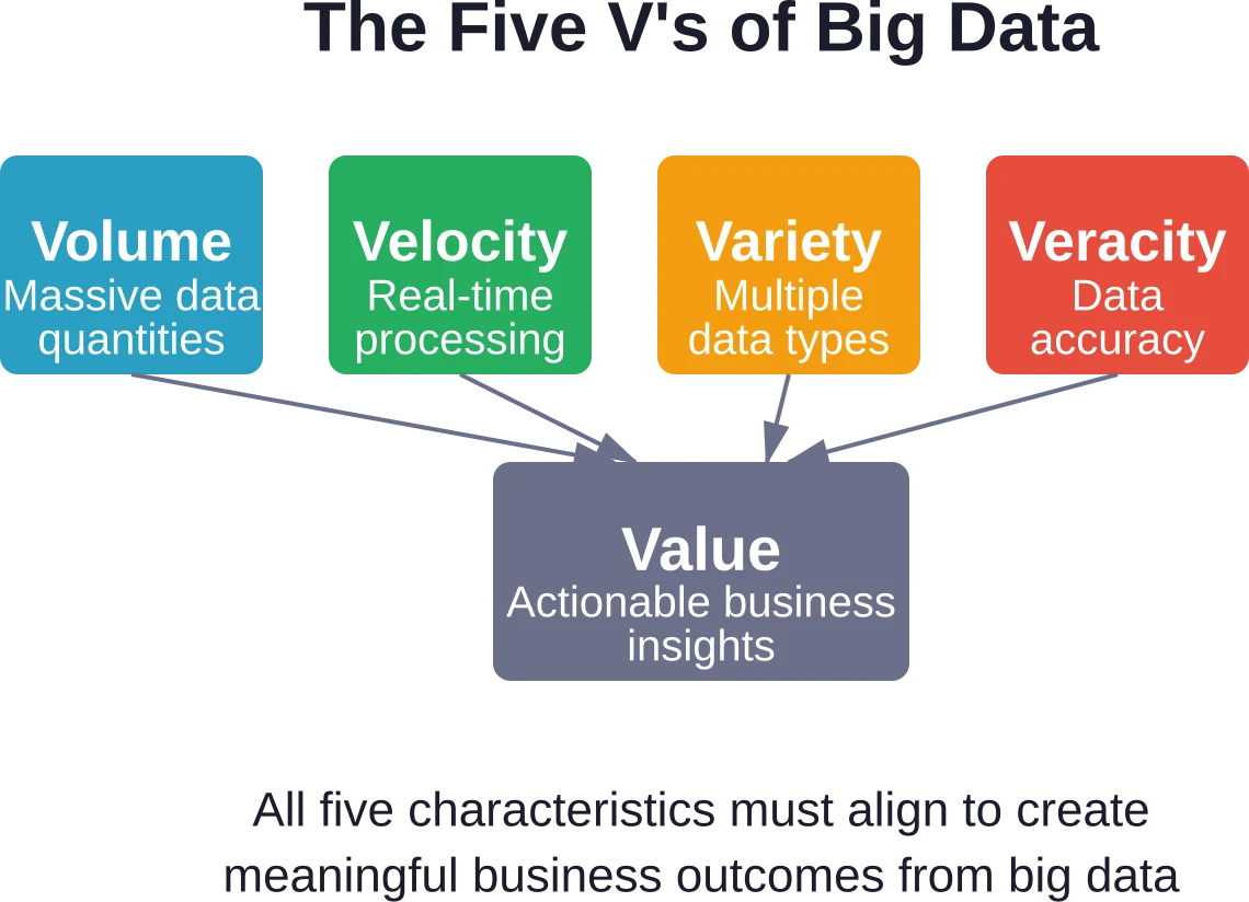 Las cinco características que definen el análisis de big data y cómo se interconectan para crear valor empresarial.