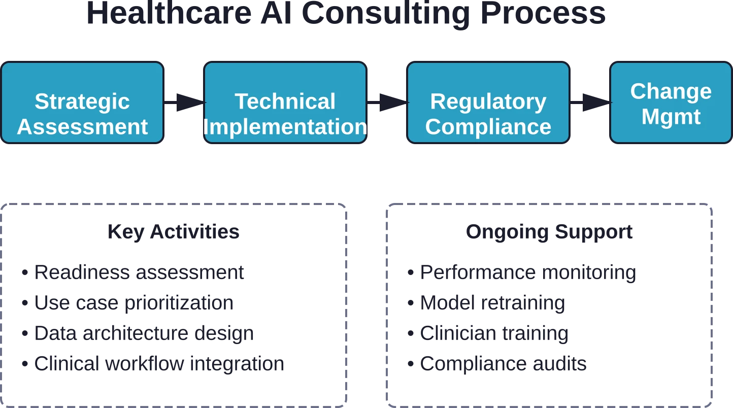 El proceso de consultoría en IA para el sector sanitario consta de cuatro fases, desde la evaluación inicial hasta el soporte y la optimización continuos.