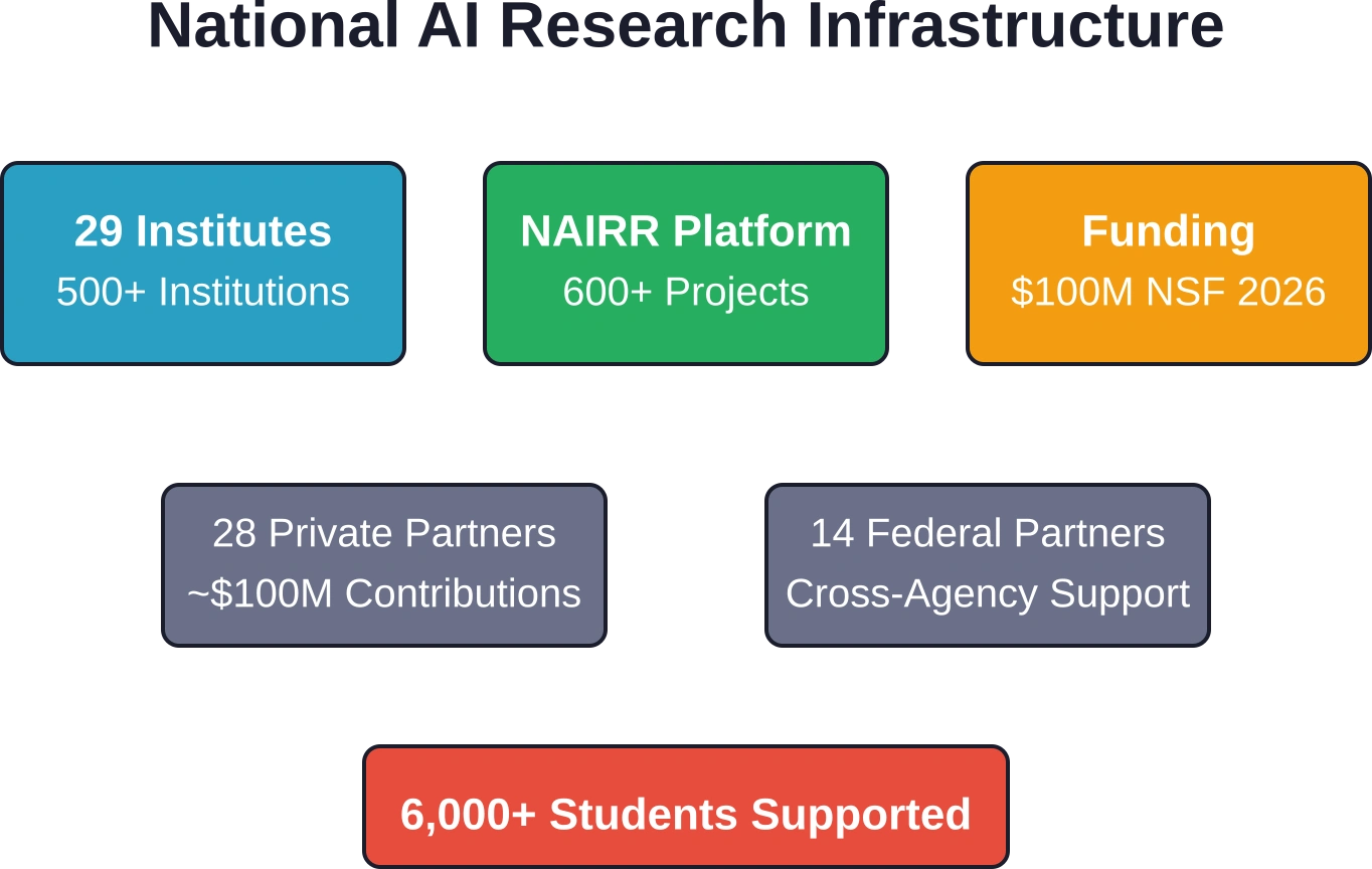 La infraestructura coordinada que respalda la investigación y la educación en IA en todo Estados Unidos demuestra la magnitud de la inversión en la exploración de la IA.