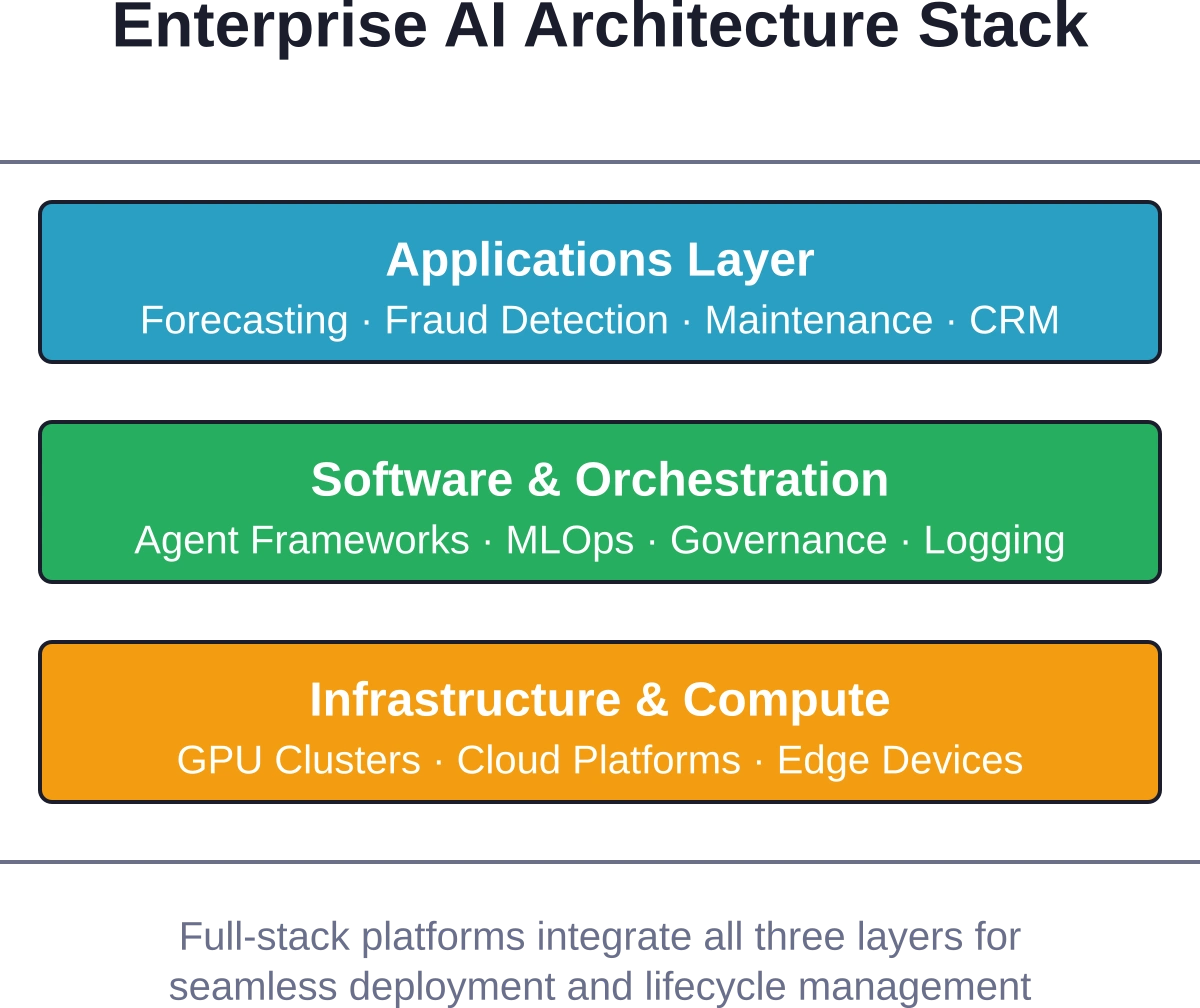 Las plataformas de IA empresariales proporcionan capacidades integradas en las capas de aplicación, software e infraestructura, en lugar de soluciones puntuales.