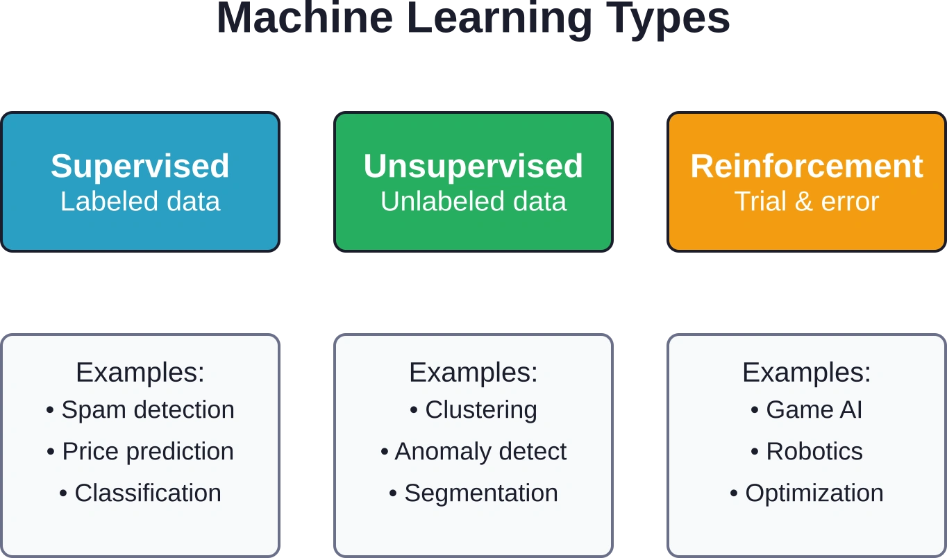 Los tres enfoques principales de aprendizaje automático, cada uno adecuado para diferentes tipos de problemas y disponibilidad de datos.