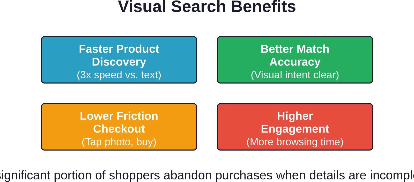 La búsqueda visual reduce las fricciones a lo largo del recorrido del cliente, mejorando la velocidad de descubrimiento y la precisión de la coincidencia, al tiempo que disminuye el abandono causado por información incompleta del producto.