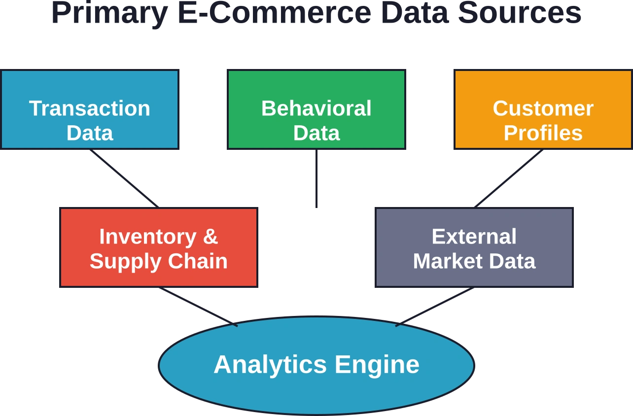 El análisis de big data integra múltiples flujos de datos en un sistema unificado que genera información útil para las operaciones de comercio electrónico.