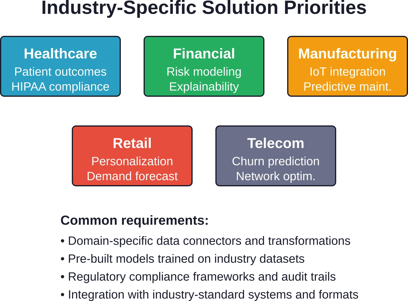Las distintas industrias priorizan capacidades específicas en sus soluciones de ciencia de datos en función de los requisitos normativos, la infraestructura técnica y los objetivos comerciales.