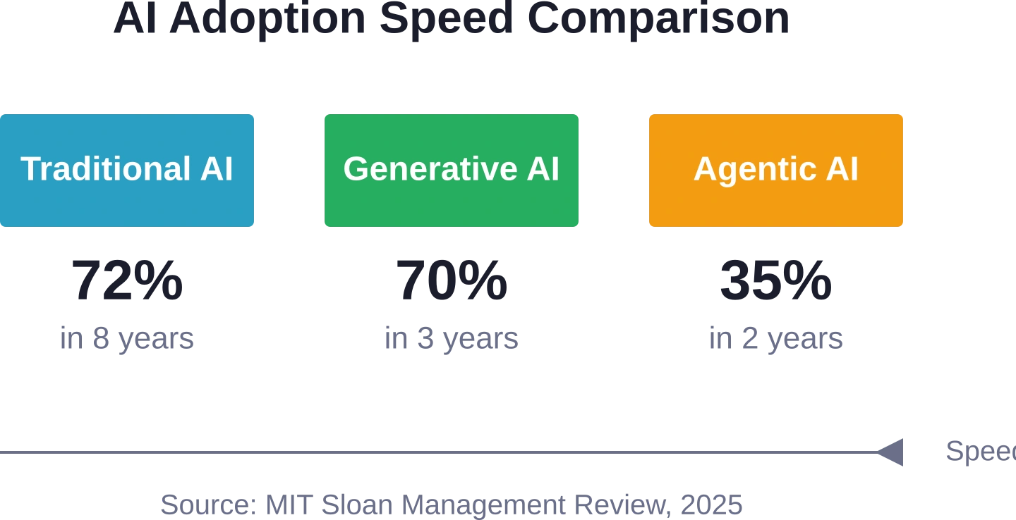 Enterprise AI adoption has accelerated dramatically, with newer AI categories reaching high adoption rates in a fraction of the time traditional AI required.