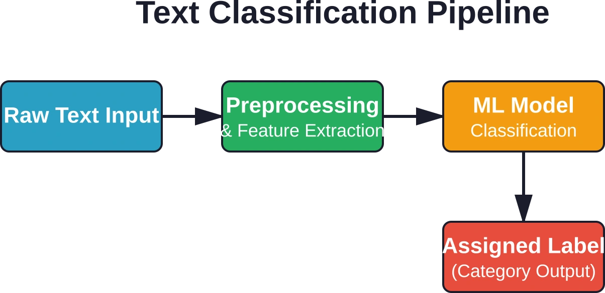 El proceso estándar de clasificación de texto muestra cómo el texto sin procesar pasa por el preprocesamiento, la extracción de características, la predicción del modelo y la asignación de etiquetas.