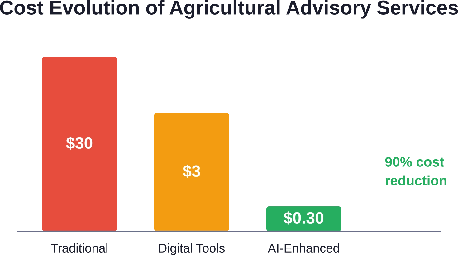 Los costes de asesoramiento agrícola se han desplomado gracias a la adopción de la IA, lo que ha hecho que la agricultura de precisión sea accesible para los pequeños agricultores de todo el mundo.