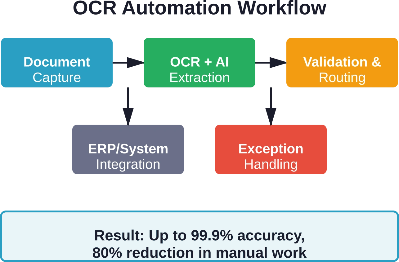 Flujo de trabajo completo de automatización OCR que muestra la captura de documentos mediante la integración del sistema, con validación y manejo de excepciones para una máxima precisión.
