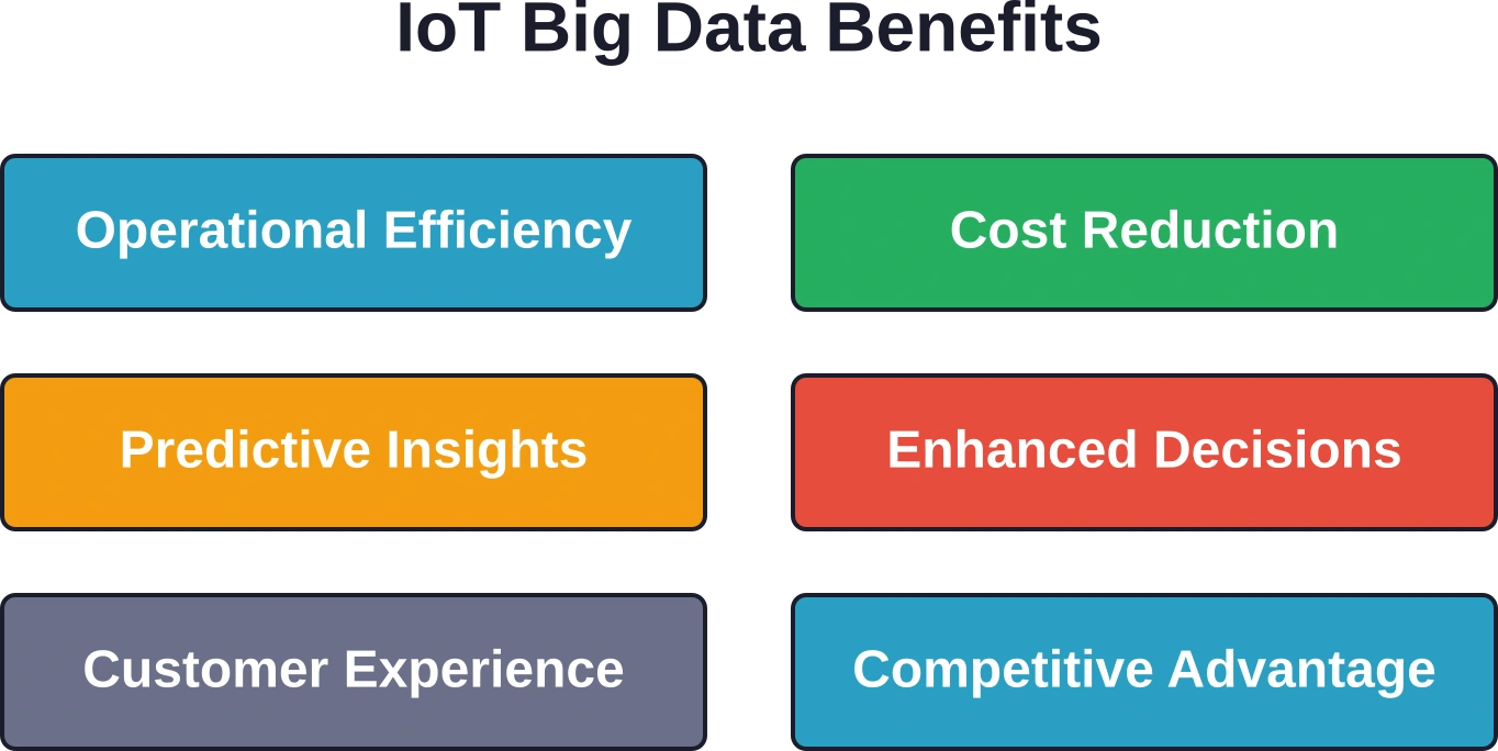 Seis beneficios clave que obtienen las empresas al integrar dispositivos IoT con plataformas de análisis de big data.