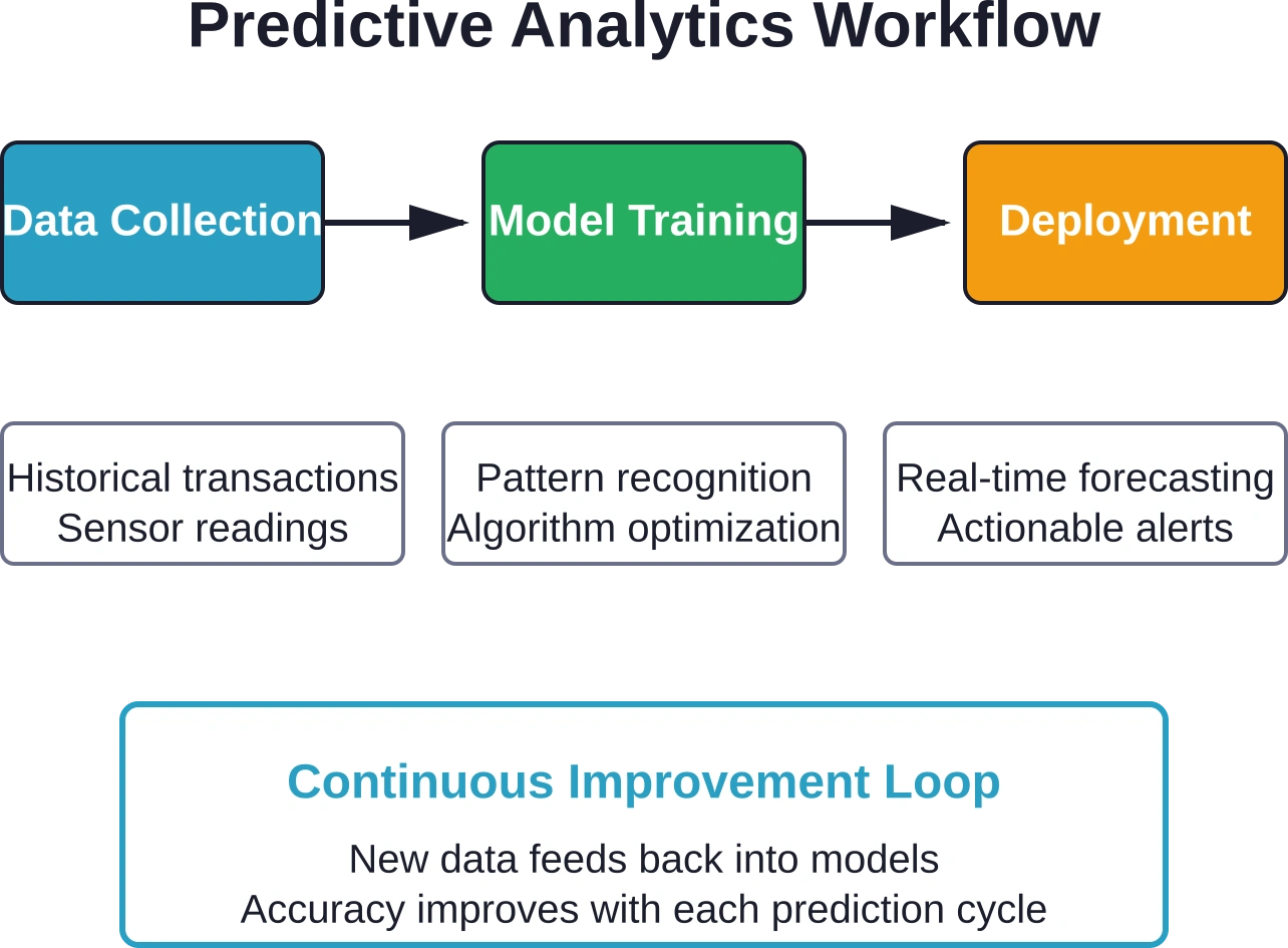El flujo de trabajo de análisis predictivo transforma los datos históricos en pronósticos prácticos mediante el perfeccionamiento continuo del modelo.
