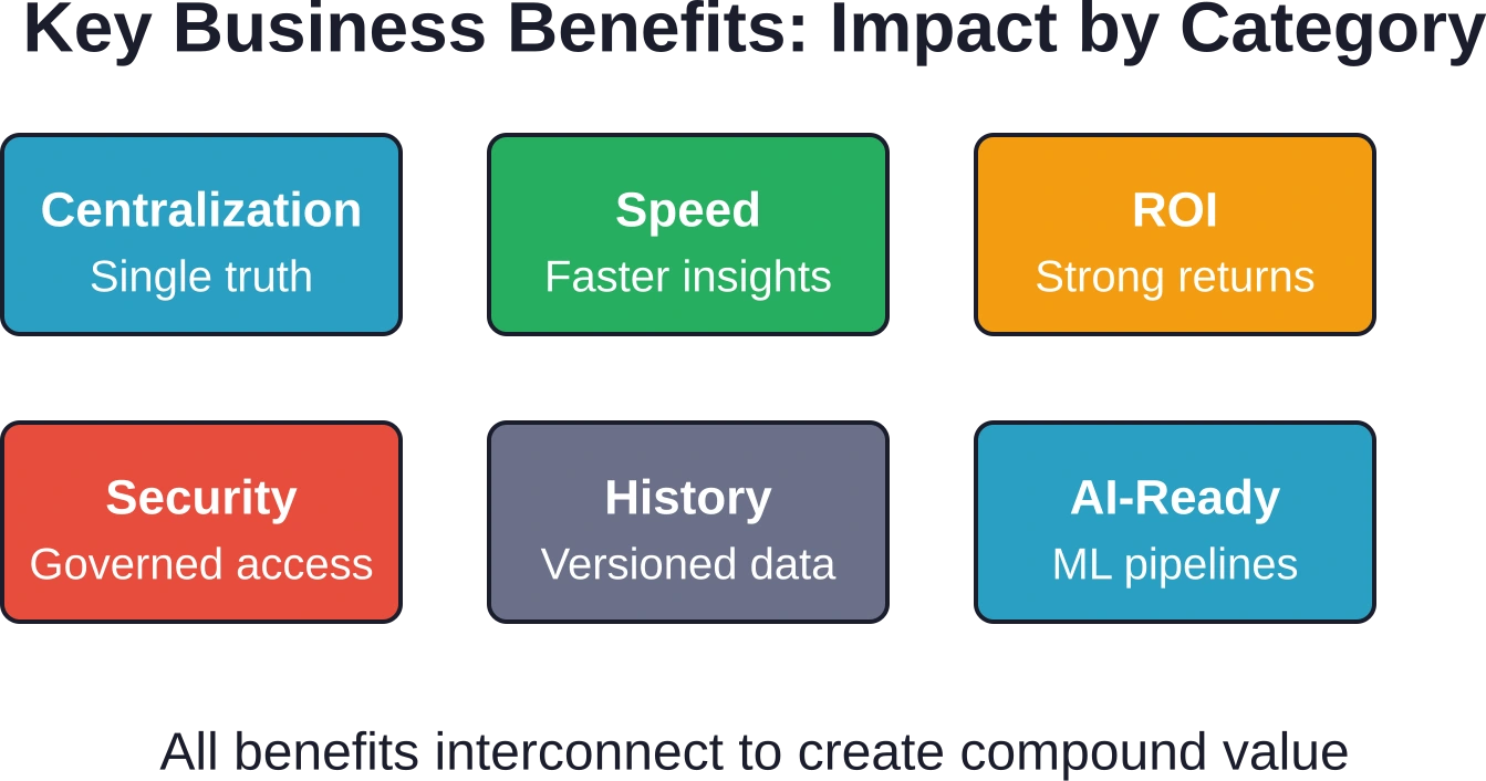 Los beneficios de un almacén de datos abarcan capacidades técnicas (centralización, velocidad), resultados empresariales (ROI, seguridad) y ventajas estratégicas (análisis histórico, infraestructura de IA).