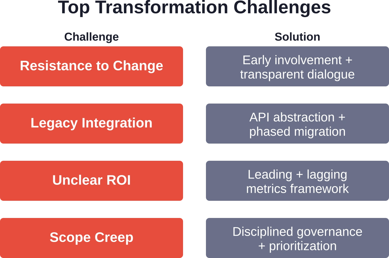 Obstáculos comunes para la transformación y estrategias de mitigación comprobadas.