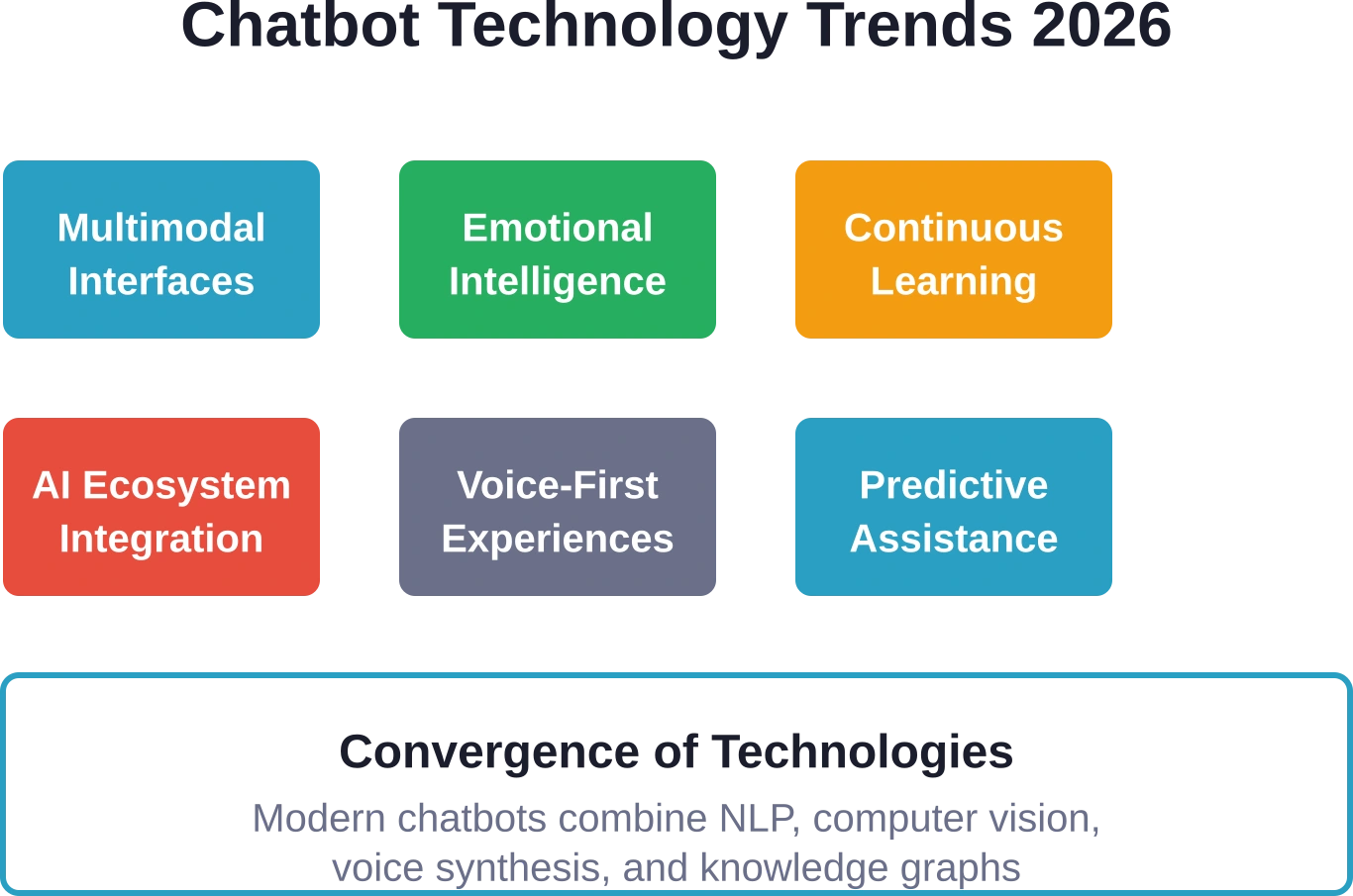 Seis tendencias tecnológicas clave que darán forma al desarrollo de los chatbots en 2026 y su convergencia en plataformas integradas de IA conversacional.