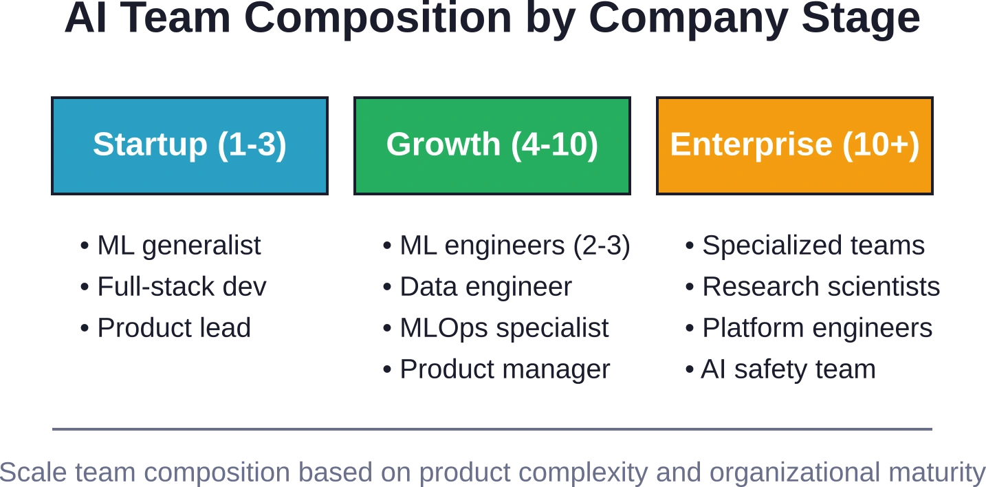 La estructura del equipo de IA debe evolucionar con el crecimiento de la empresa, pasando de roles generalistas a roles especializados a medida que aumentan las demandas de los productos.