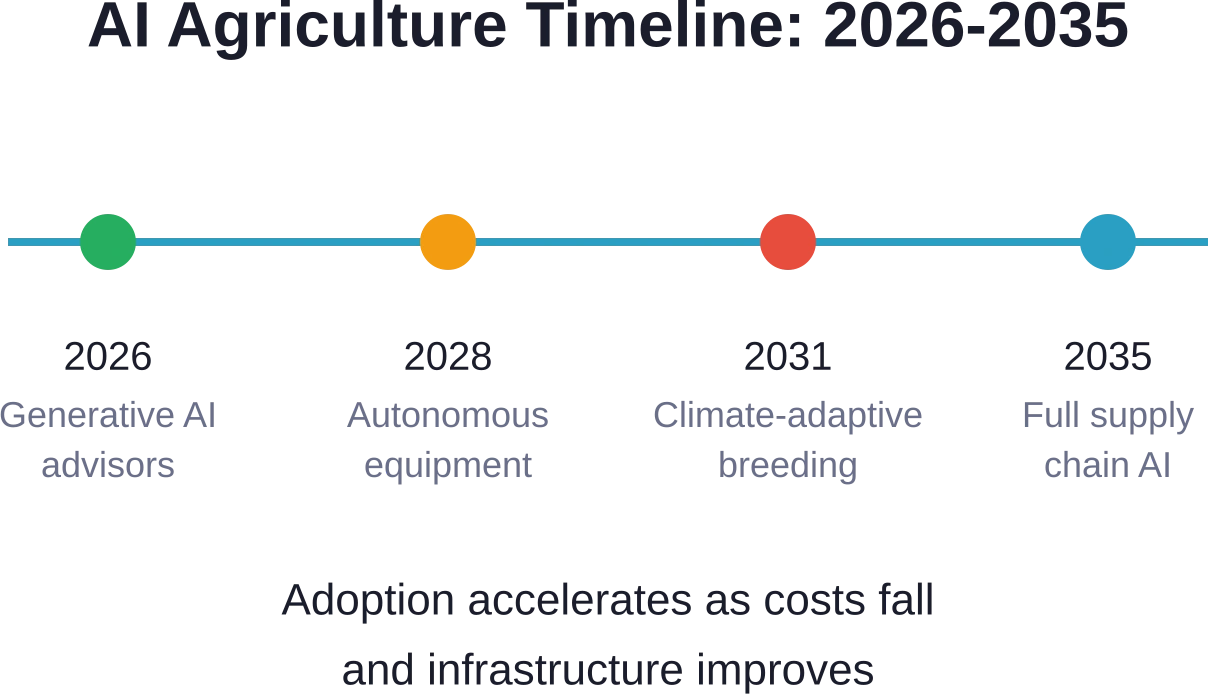 Las proyecciones de hitos en la adopción de la IA en la agricultura muestran una progresión desde herramientas de asesoramiento, pasando por la autonomía, hasta la integración integral del sistema.