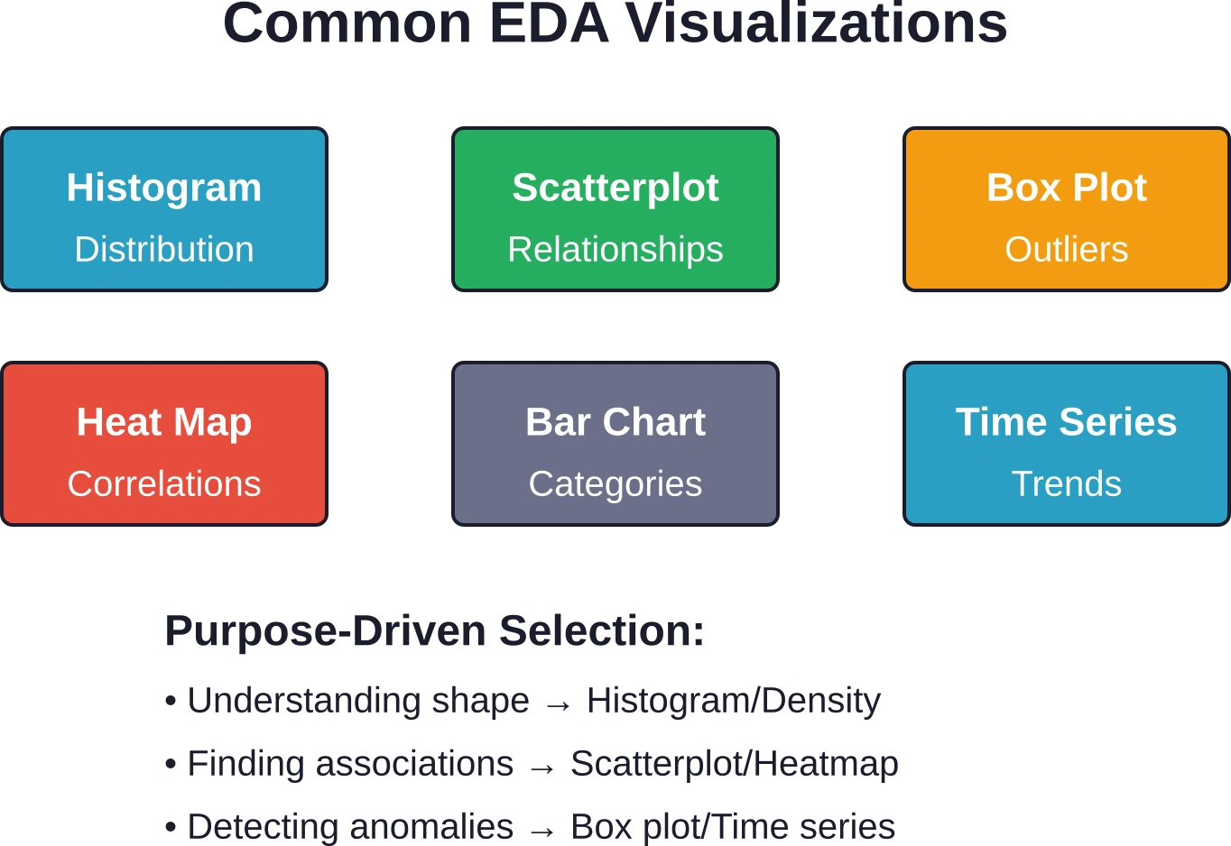 Seis tipos fundamentales de visualización y sus principales propósitos analíticos.