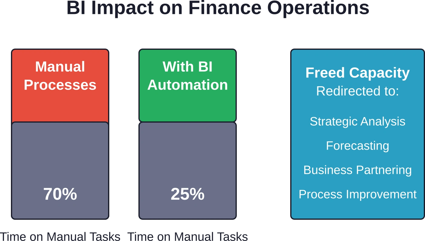 La inteligencia empresarial transforma la capacidad del equipo financiero, pasando de tareas manuales a actividades estratégicas de valor añadido.