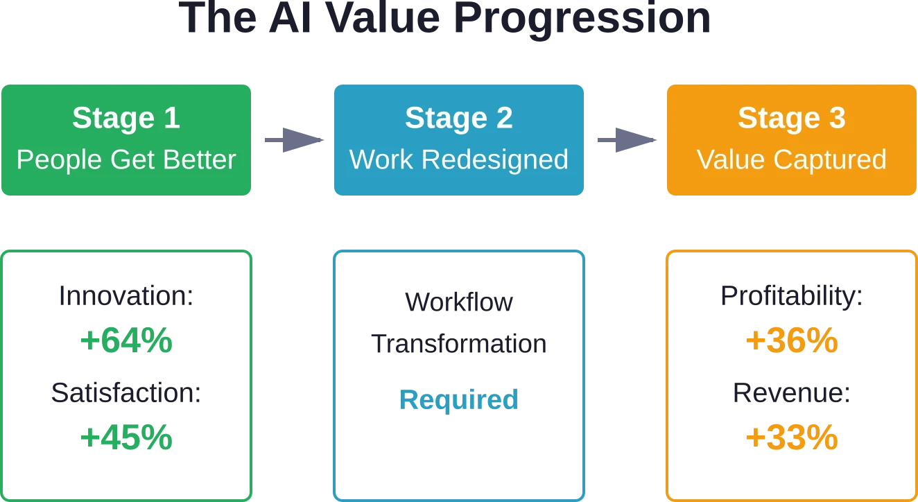 La mayoría de las organizaciones observan mejoras inmediatas en innovación y satisfacción, pero el impacto en las ganancias requiere completar la transformación total hacia flujos de trabajo rediseñados.