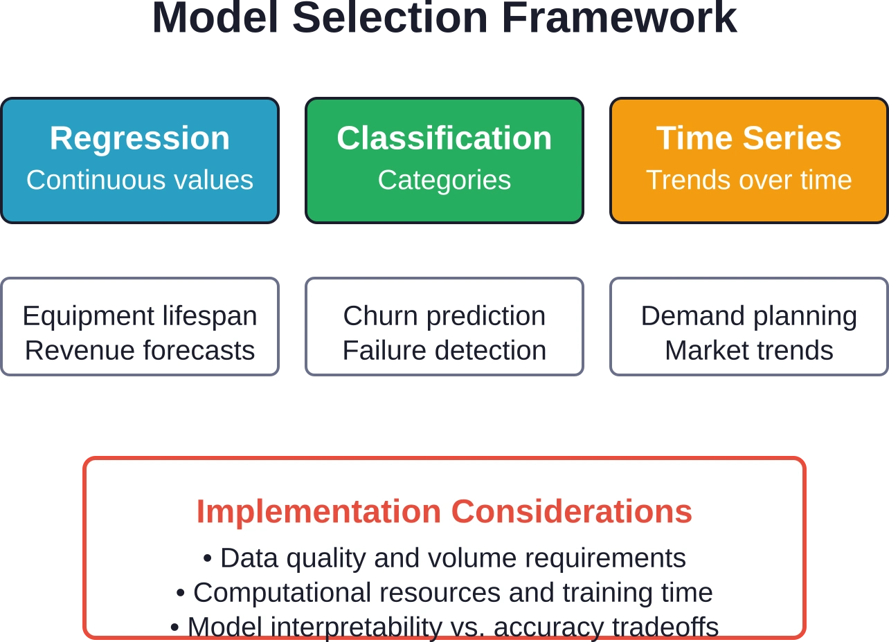 Las distintas técnicas de modelado predictivo se utilizan en casos de uso diferentes; la elección del enfoque adecuado depende del tipo de resultado y de las características de los datos disponibles.