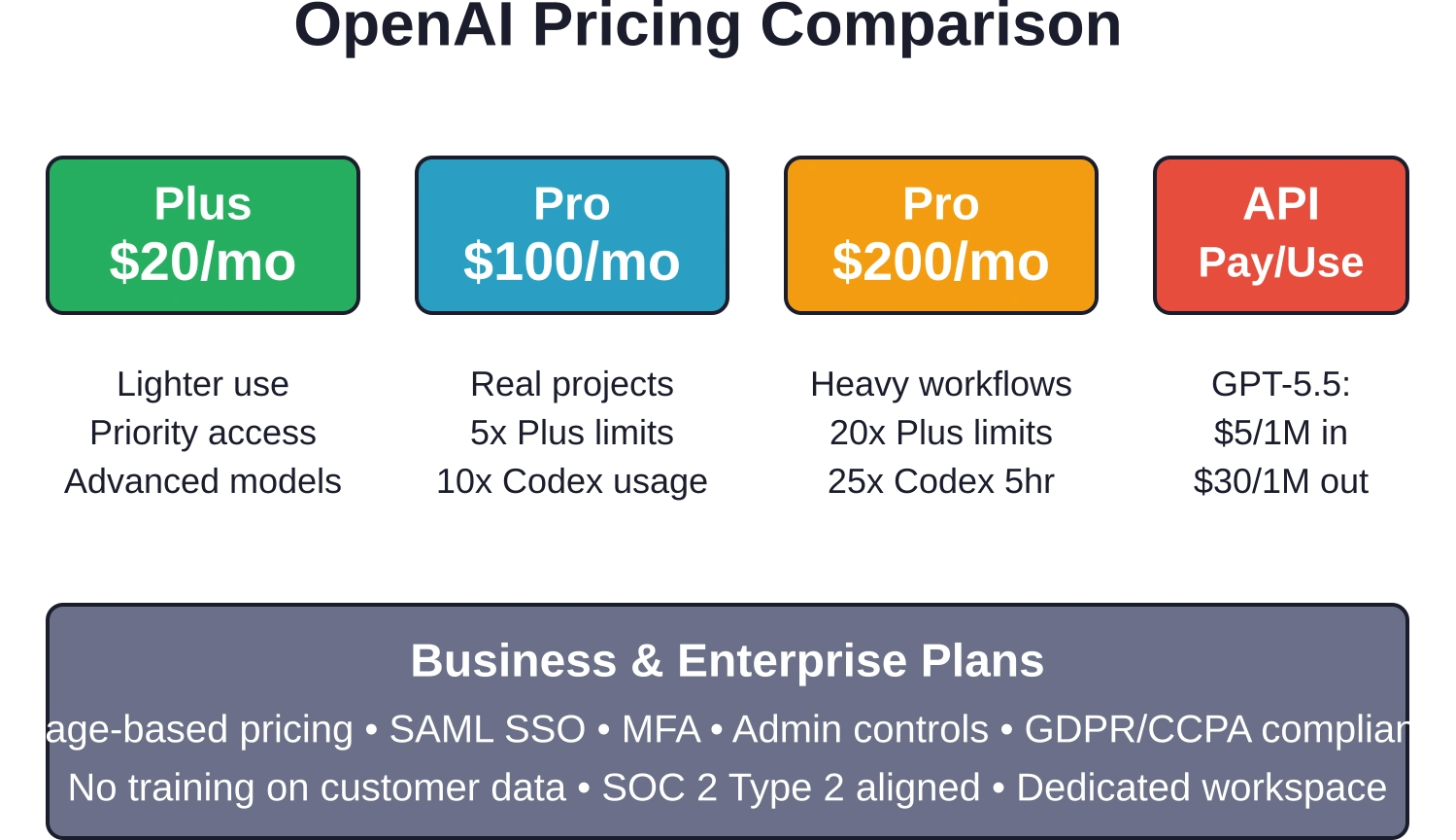 Comparación de los niveles de suscripción que muestra los precios mensuales, los límites de uso y las funciones empresariales en los diferentes planes de ChatGPT y opciones de API.
