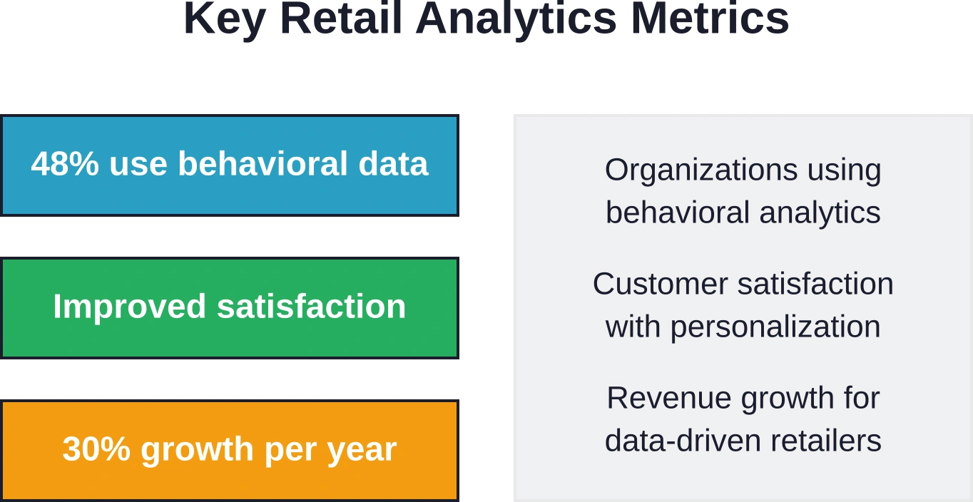 Métricas de rendimiento que muestran el impacto cuantificable de la implementación del análisis de big data en las operaciones minoristas.