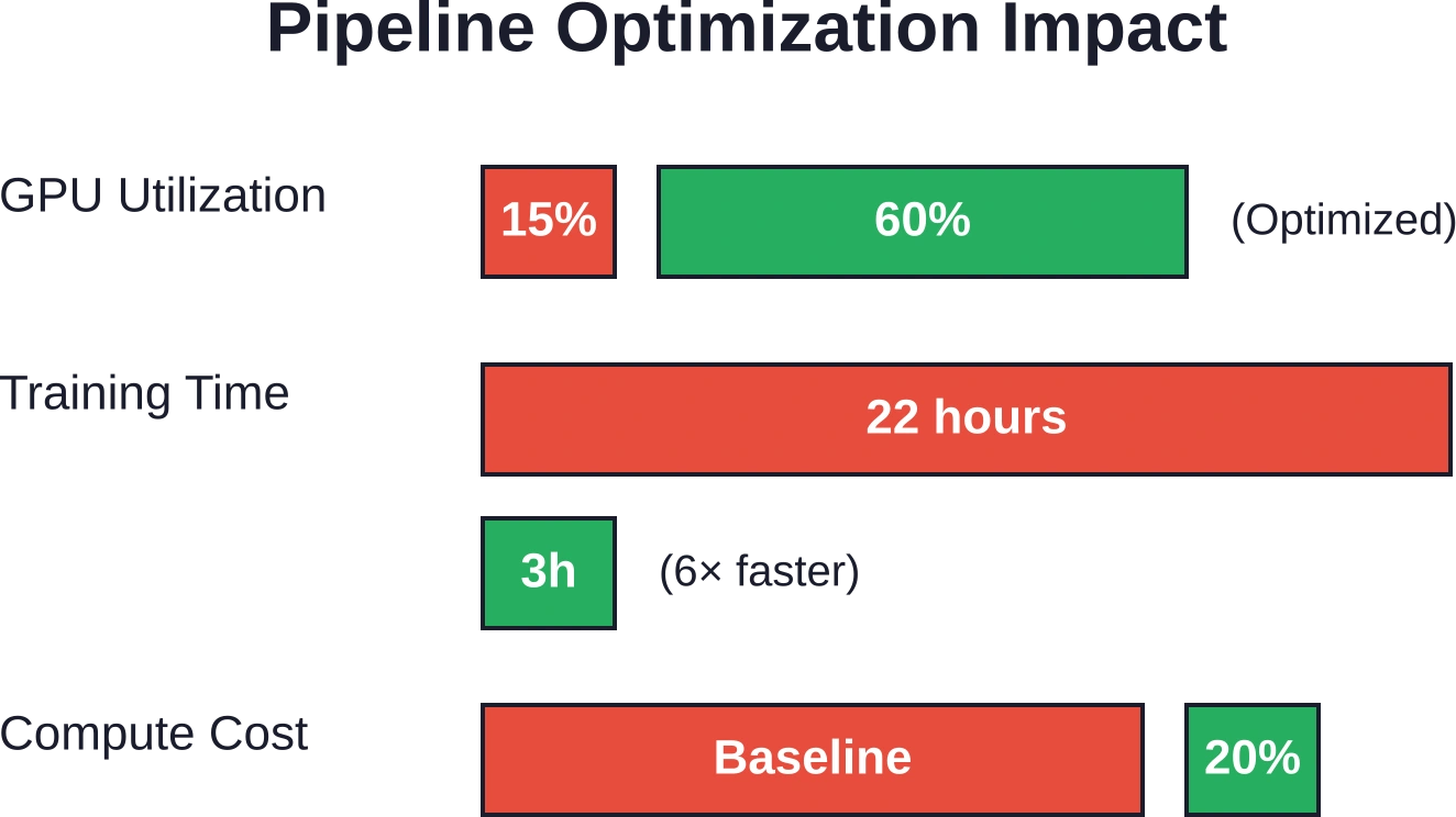 La optimización de los flujos de datos aumentó la utilización de la GPU de 15% a 60%, redujo el tiempo de entrenamiento en un factor de 6 y disminuyó los costos de computación en 80%.
