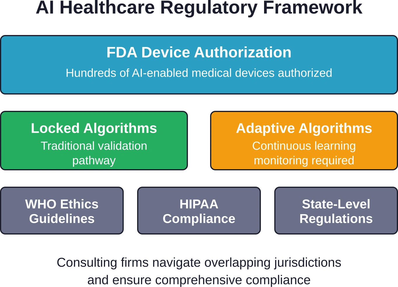 El marco regulatorio de múltiples niveles que rige la IA en la atención médica requiere conocimientos especializados para desenvolverse con éxito.
