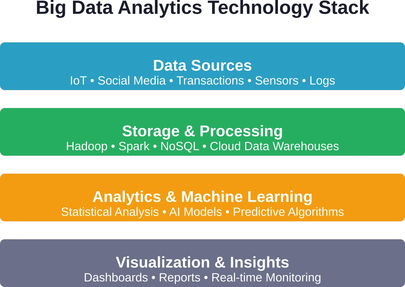La arquitectura por capas de los sistemas de análisis de big data, desde la recopilación de datos hasta la entrega de información valiosa.