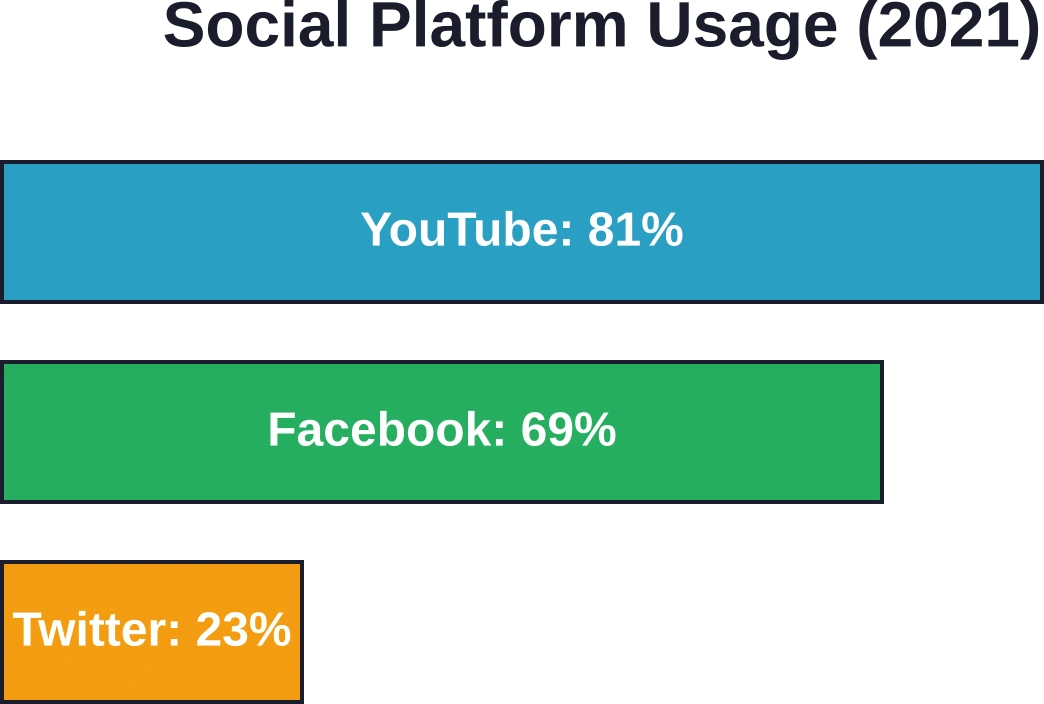 Porcentaje de adultos estadounidenses que utilizan las principales plataformas de redes sociales, lo que demuestra el alcance dominante de YouTube.