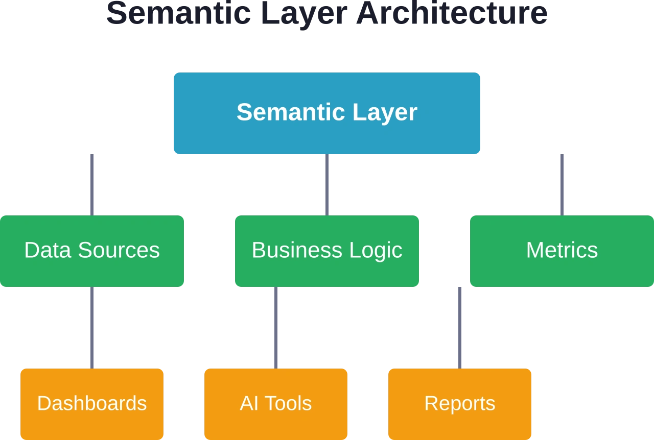 Una capa semántica unifica la lógica empresarial y las definiciones de métricas, lo que garantiza una interpretación coherente de los datos en todas las herramientas de BI e interfaces de usuario.