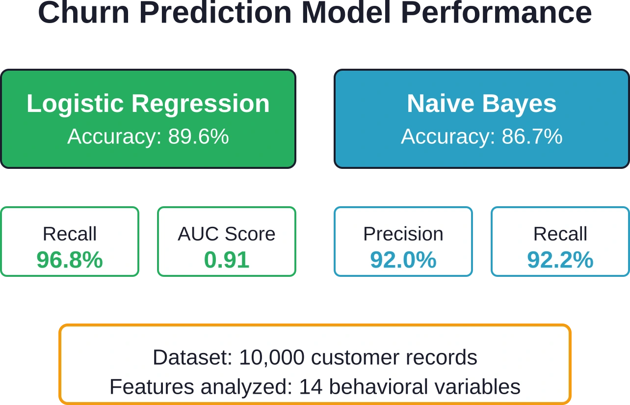 Los modelos de predicción de abandono de clientes en el mundo real alcanzan una precisión superior al 861% cuando se entrenan con conjuntos de datos de clientes completos que incluyen múltiples características de comportamiento.